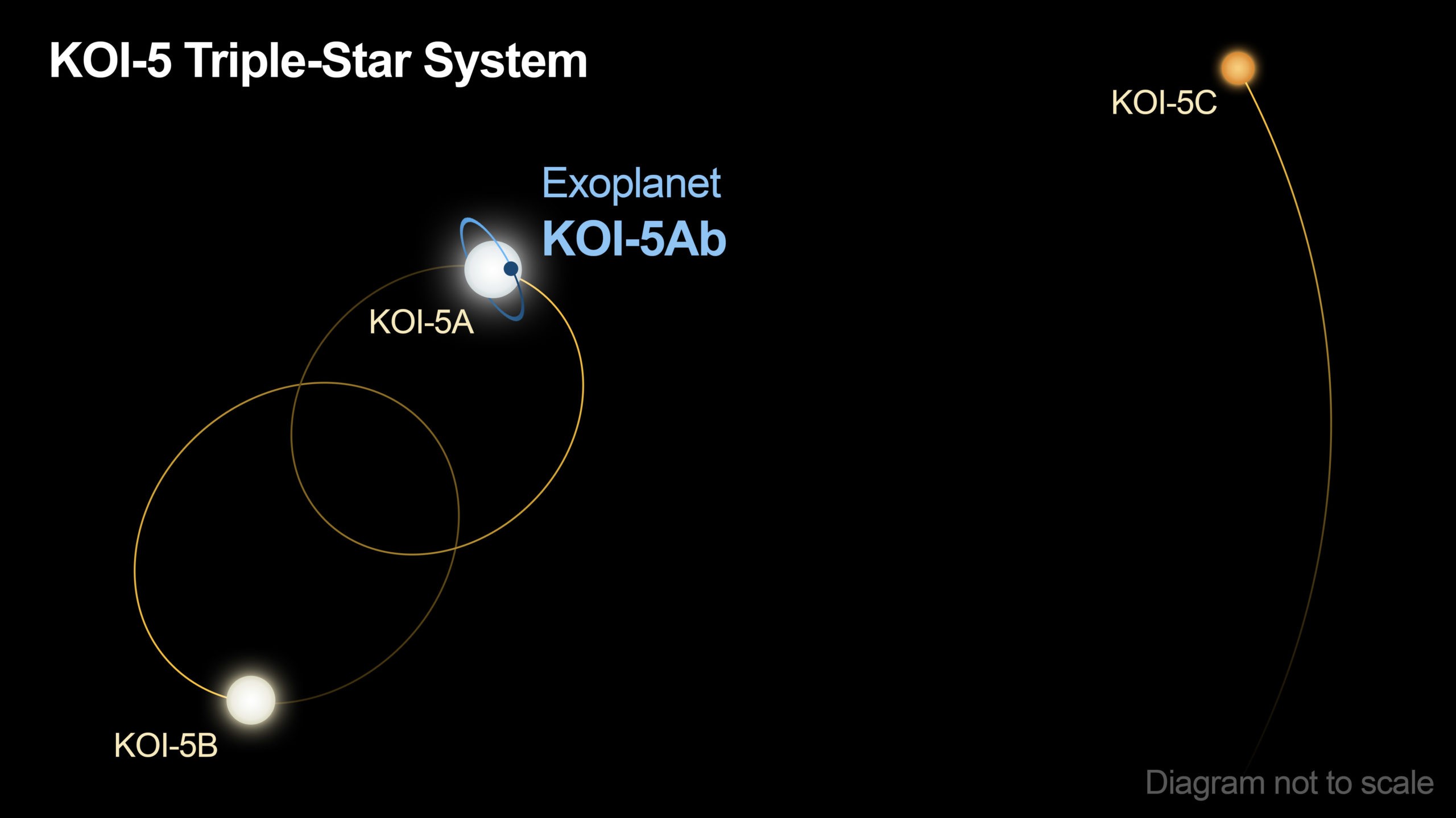 NASA Confirms Rare Exoplanet in Triple-Star System 1,800 Light-Years Away