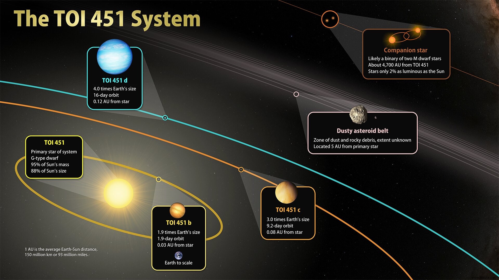 Astronomers Discover Three Scorching Exoplanets Orbiting a Young Sun-Like Star in the Pisces-Eridanus Stream