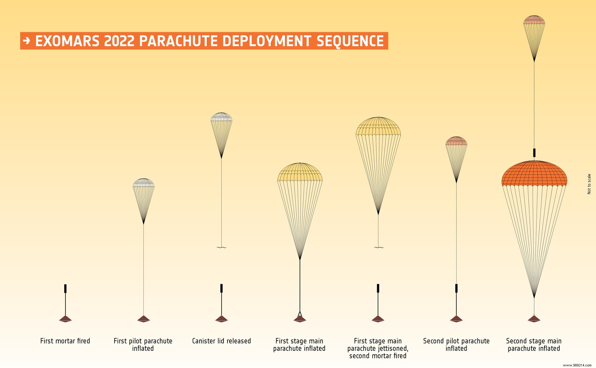 ExoMars 2022: ESA and Roscosmos Make Progress on Parachute Challenges for Mars Rover Landing