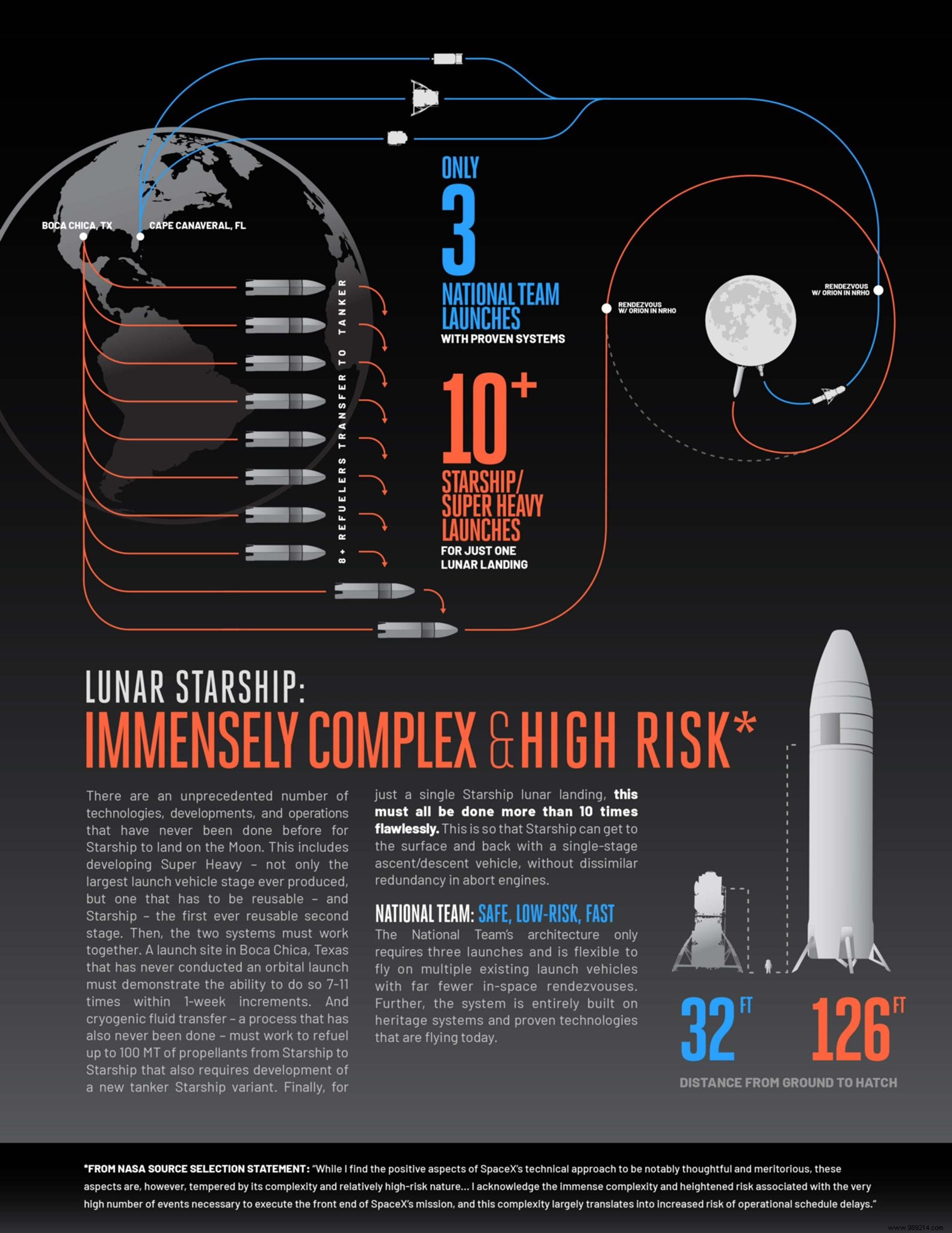 Blue Origin Challenges SpaceX Starship Lunar Plan with New Infographic