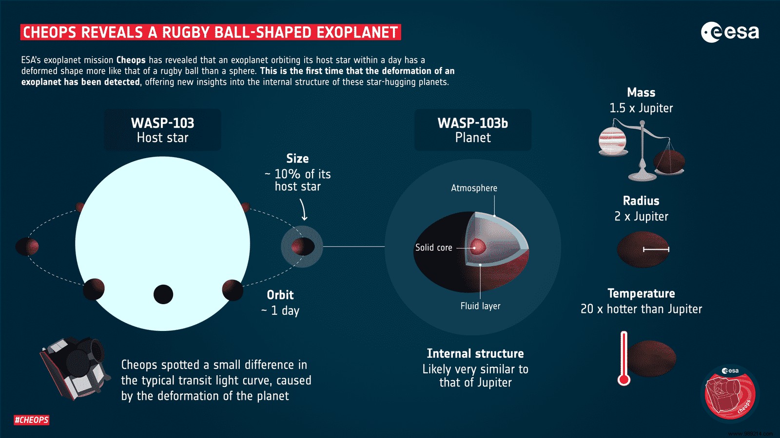 Astronomers Detect Rugby Ball-Shaped Exoplanet WASP-103b Deformed by Stellar Tidal Forces