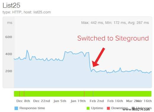 How We Boosted List25 s WordPress Performance by 256%: A Real-World Case Study