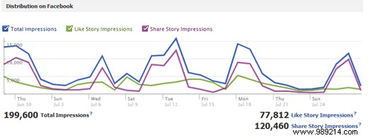 How to Access Facebook Insights for Your WordPress Site: Complete Guide
