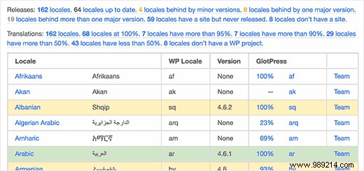 How to Install and Use WordPress in Any Language: Step-by-Step Guide