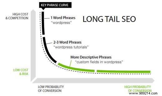 How WPBeginner Boosted Organic Traffic 20% with HitTail (Update: Now Using SEMrush & Ahrefs)