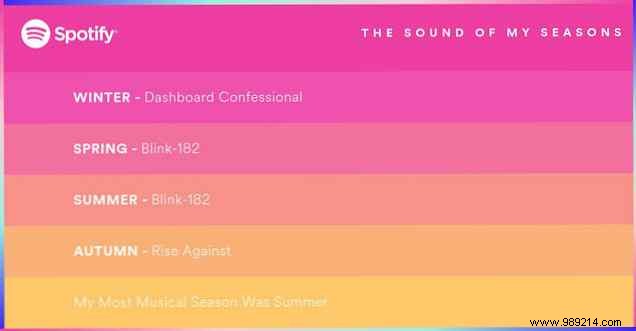 6 Key Insights from Spotify s 2015 Year in Music Report