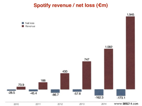 6 Key Considerations Before Subscribing to Spotify