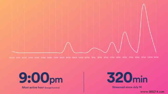 What Spotify Really Knows About Your Music Taste: A Deep Dive into Spotify.Me