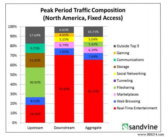 Netflix s Massive Internet Traffic Share: Over 37% During Peak Hours in North America