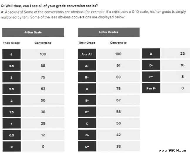 IMDb vs. Rotten Tomatoes vs. Metacritic: Which Movie Rating Site Should You Trust?