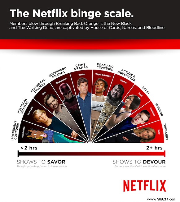 Netflix s Binge Scale: Ranking the Most Addictive TV Shows by Real Viewer Data