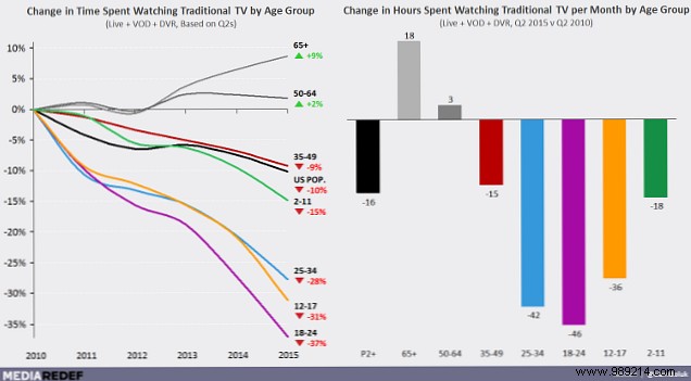 Streaming s Rise is Crushing Cable TV: 3 Key Statistics Prove It
