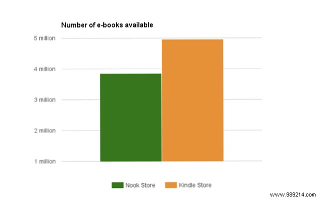 Nook vs. Kindle: Which E-Reader is Best for Your Reading Habits?