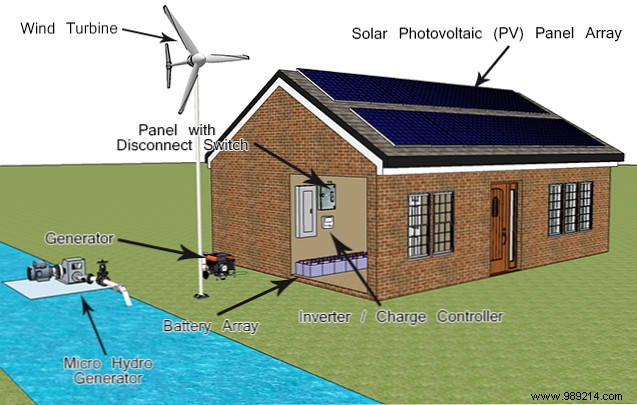 5 Types of Solar PV Home Systems: How to Choose the Right One for Your Needs