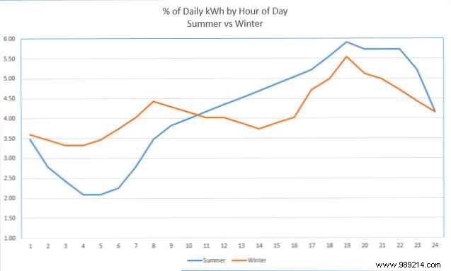 Does Tesla Powerwall Save You Money? Real Numbers from an Average Home Analysis