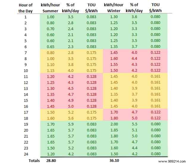 Does Tesla Powerwall Save You Money? Real Numbers from an Average Home Analysis