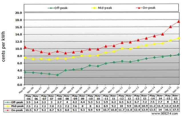 Does Tesla Powerwall Save You Money? Real Numbers from an Average Home Analysis