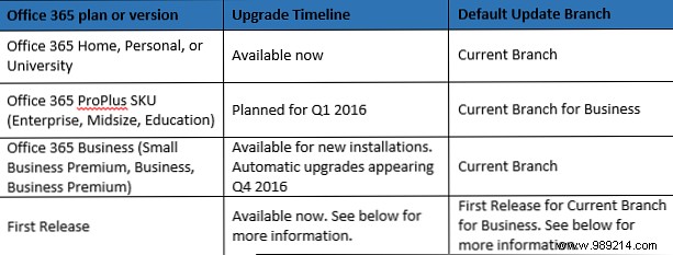 Microsoft Office 2016 Automatic Updates Explained: Branches, Rollouts, and What They Mean for You