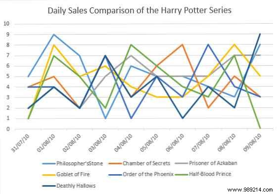 How to Create Auto-Updating Excel Charts: A Simple 3-Step Guide