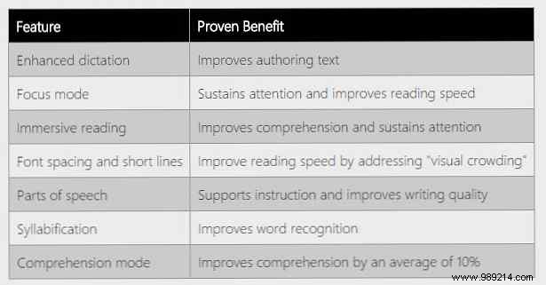Boost Reading Skills and Speed with OneNote Learning Tools: Expert Guide