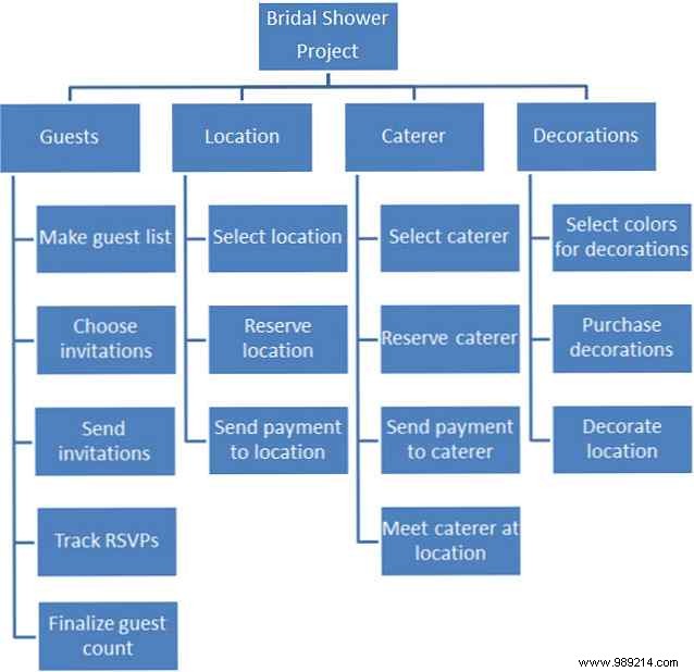 How to Organize Any Project with a Work Breakdown Structure (WBS)