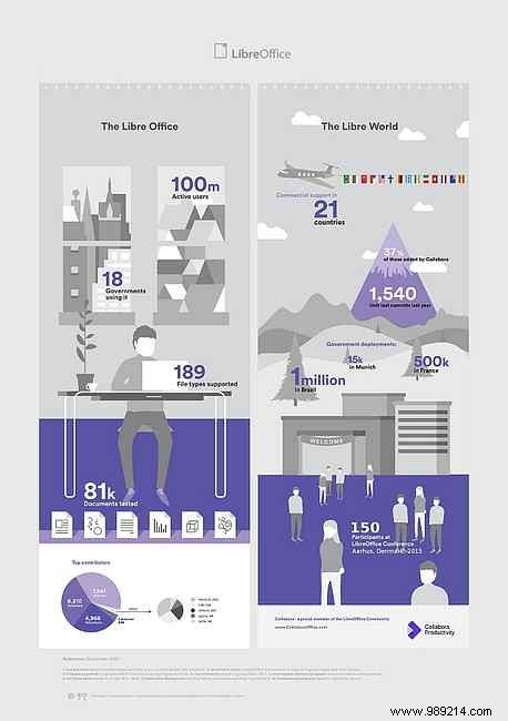 LibreOffice 5.1 Review: A Compelling Free Alternative to Microsoft Office