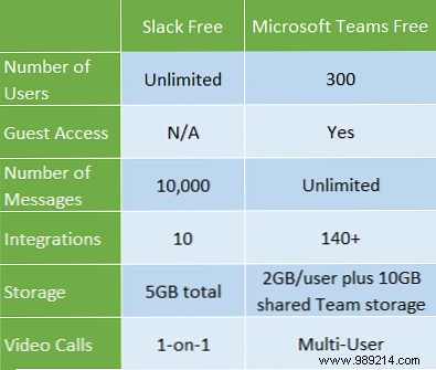Microsoft Teams vs. Slack: Comparing Free Versions for Workplace Collaboration