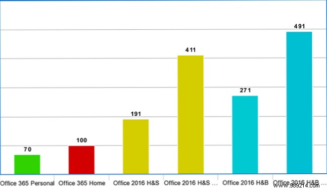 Office 365 vs. Office 2016: Which Delivers Better Long-Term Value?