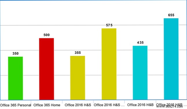 Office 365 vs. Office 2016: Which Delivers Better Long-Term Value?