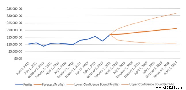 How to Use Excel s Forecast Sheet: Turn Historical Data into Reliable Predictions