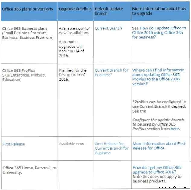 How to Upgrade to Office 2016 for Free with Your Office 365 Subscription